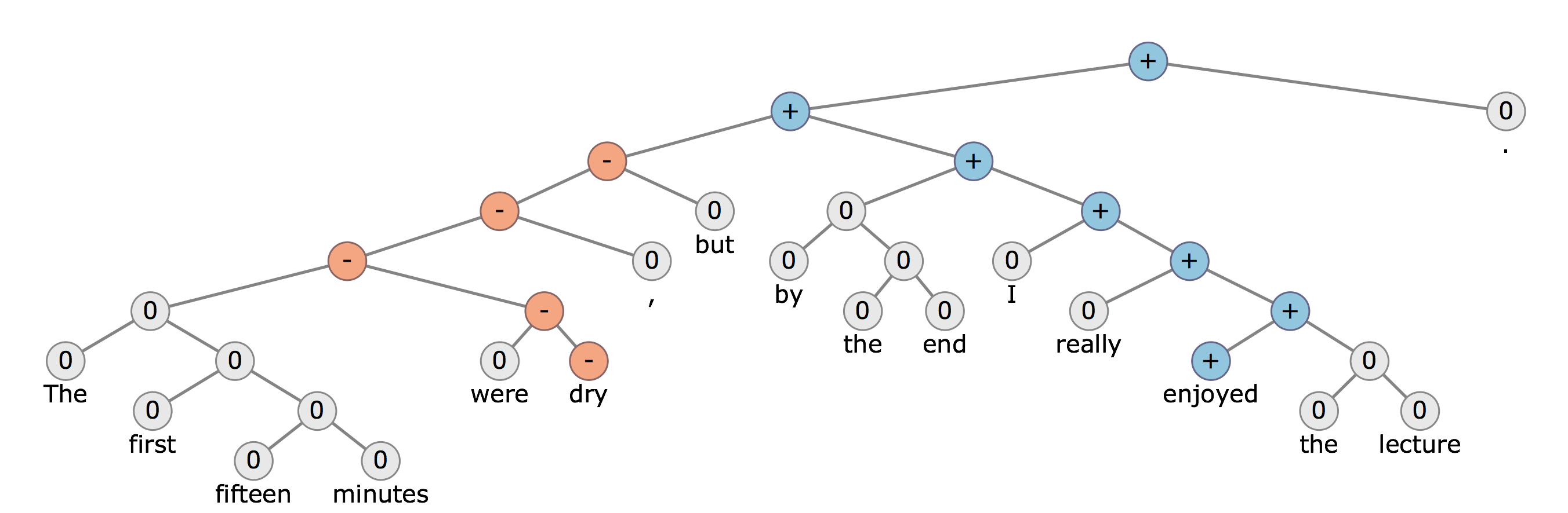 Machine learning natural language 2024 processing